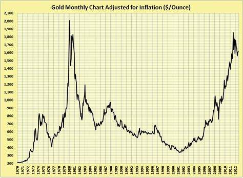 gold long term chart